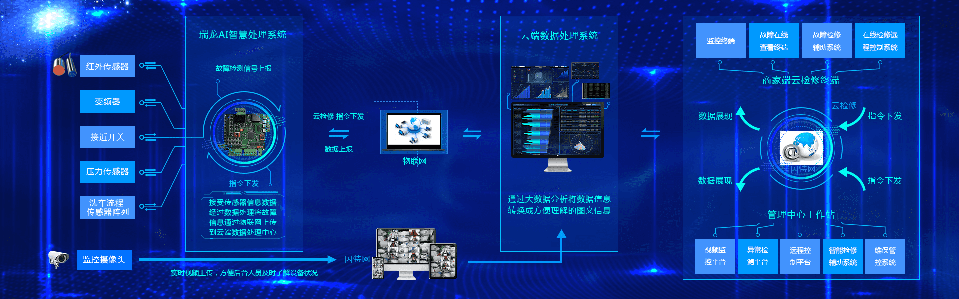 車洗捷智能24小時無人值守全自動龍門往復(fù)式洗車機(jī)云檢修系統(tǒng)